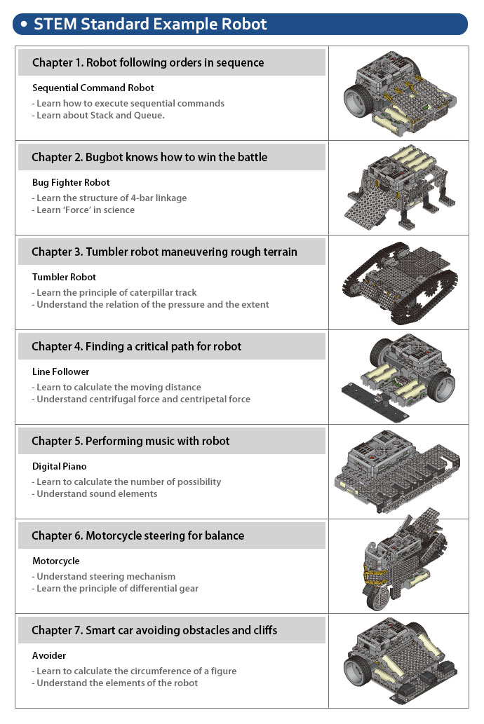 Sedm příkladů robotů STEM Standard